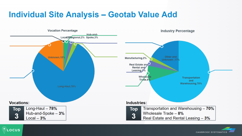 chart showing truck vocational data for state freight planning