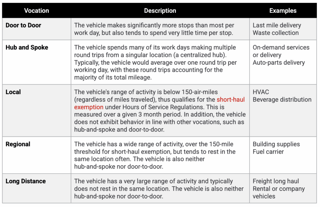 definitions of commercial vehicle categories for Altitude by Geotab vocation analyses