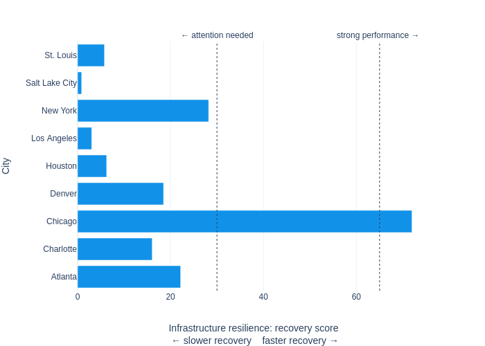 chart showing high infrastructure resilience scores for freight traffic in Chicago