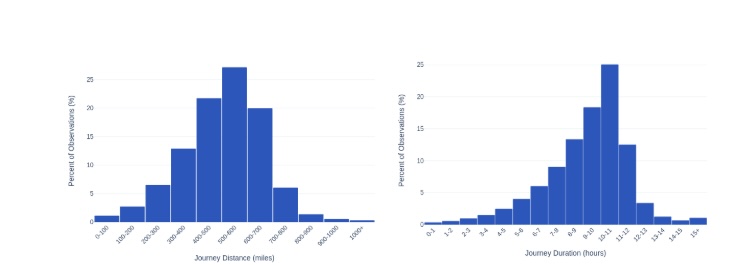 chart showing journey distance and duration for trucks that make unauthorized parking stops.