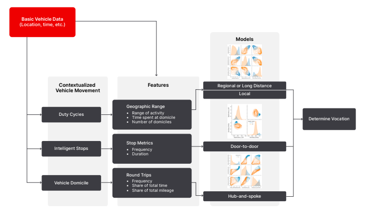 chart showing Altitude’s behavior-based truck classification data