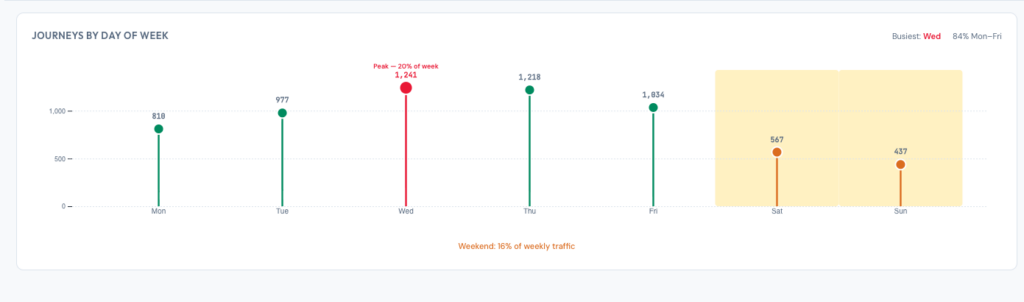 chart showing peak weekday travel for I-77 commercial traffic