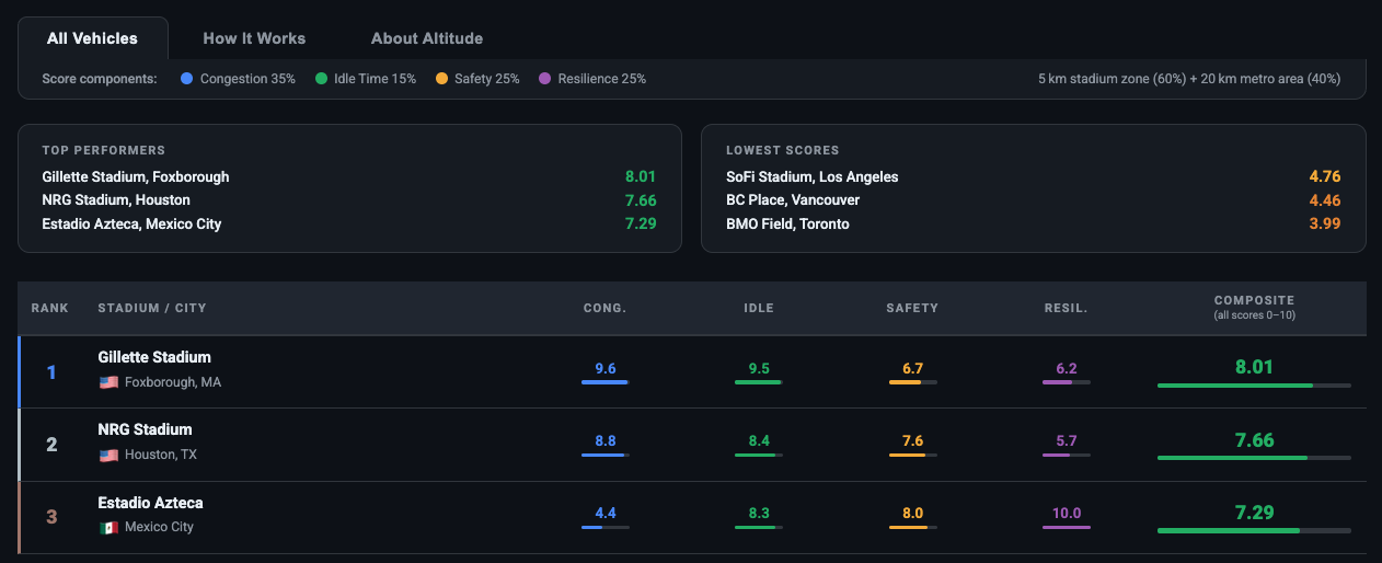 dashboard showing high urban freight efficiency scores for Estadio Azteca in Mexico City, NRG Stadium in Houston, TX and Gillette Stadium in Foxborough, MA.