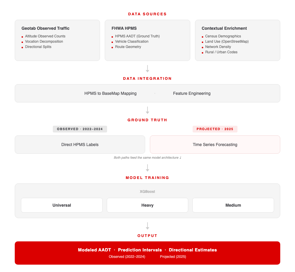 chart showing Altitude's commercial vehicle AADT data model