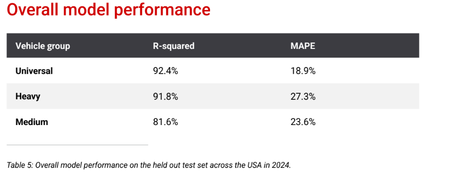 chart showing model performance for Altitude's commercial vehicle AADT tested in 2024