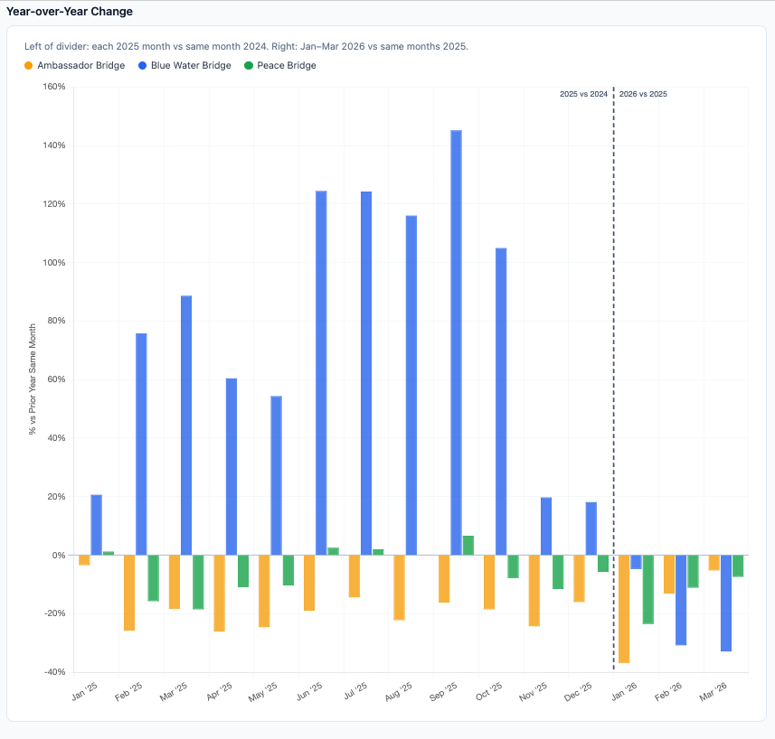 chart with increase in freight congestion comparing 2024 to 2026