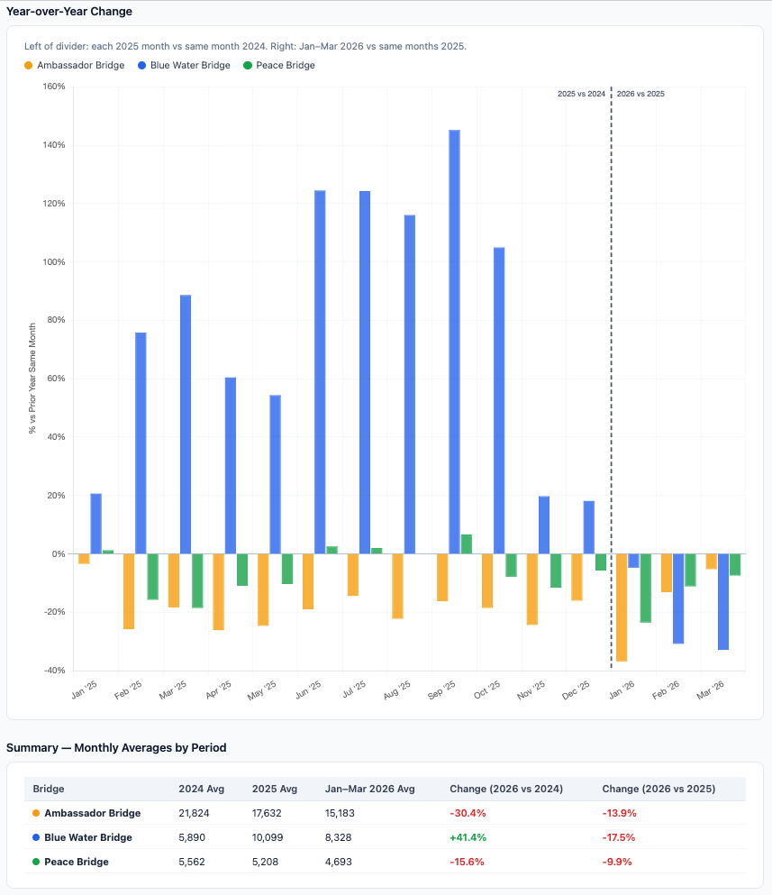 chart showing heavy truck travel in 2025 and 2026 across the Ambassador Bridge at the US-Canada border