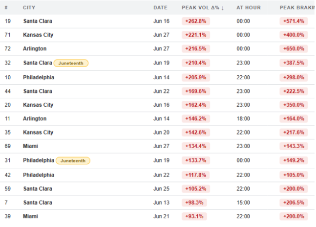 chart of event cities comparing freight volume to harsh braking