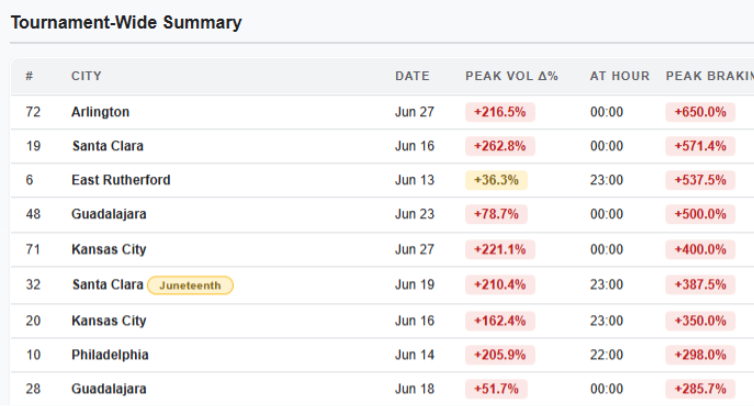 chart of event cities comparing harsh braking to freight volume