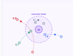 anchor zone illustration showing multiple trip types associated with open-ended Origin-Destination analysis