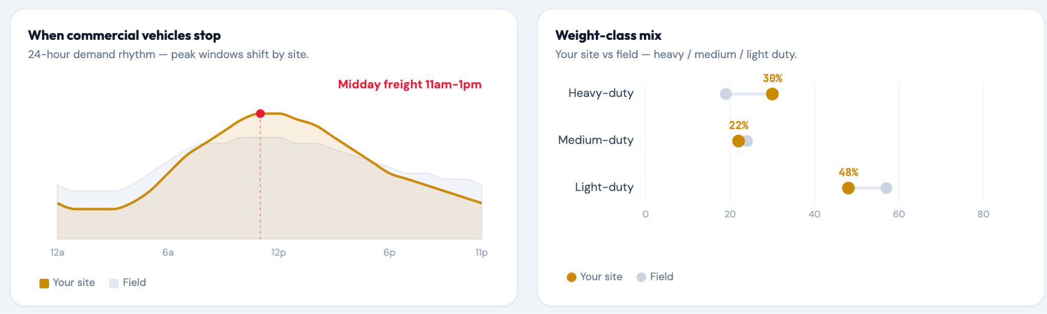 line chart of 24-hour truck stop demand with a midday peak, beside a weight-class mix comparison of heavy, medium and light duty versus the market