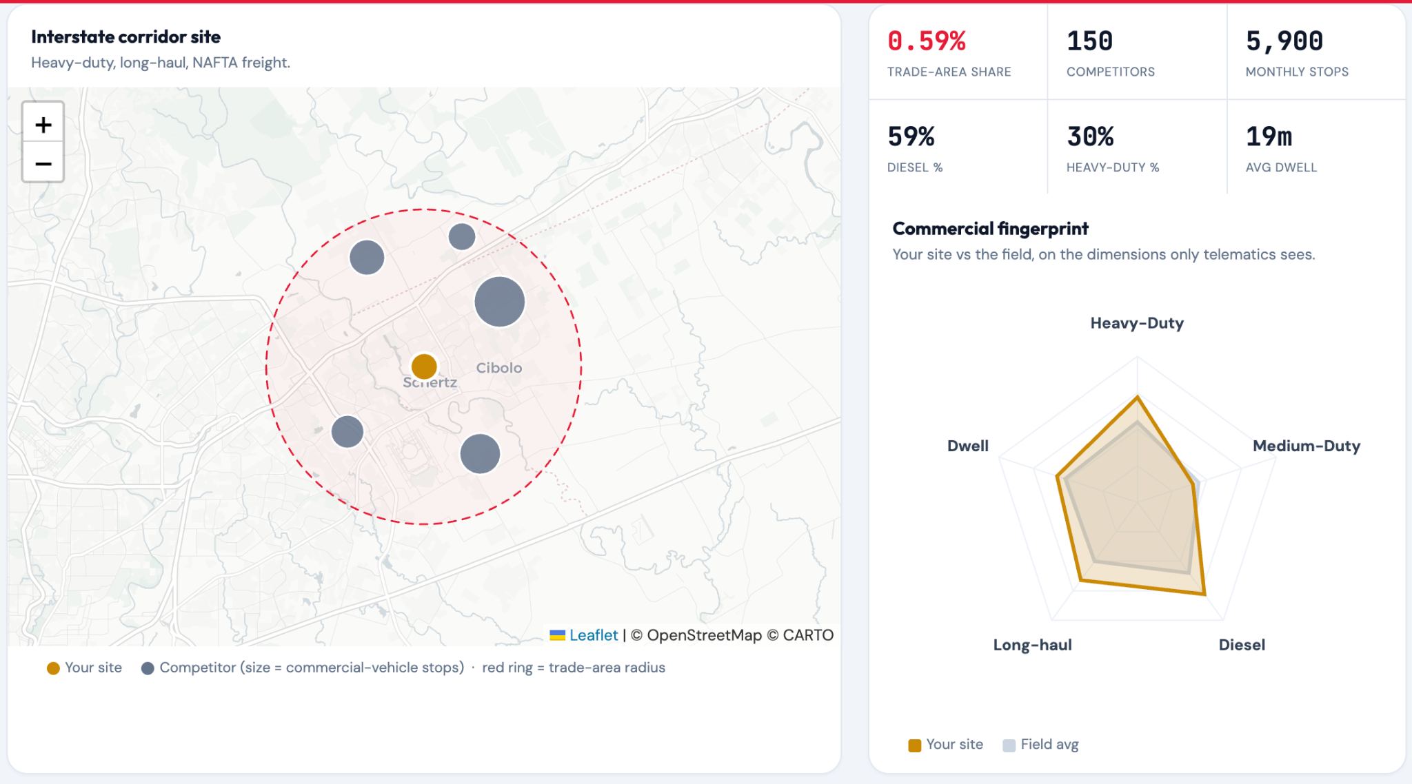 trade-area map with competitor stop volumes next to a site metrics scorecard and a commercial-vehicle fingerprint radar