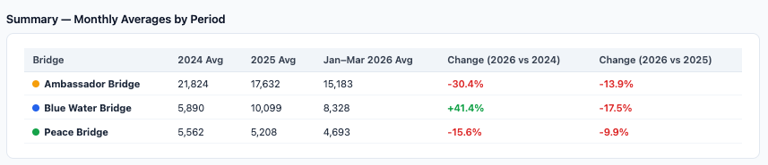monthly average freight traffic on US-Canada border bridges from 2024 to 2026