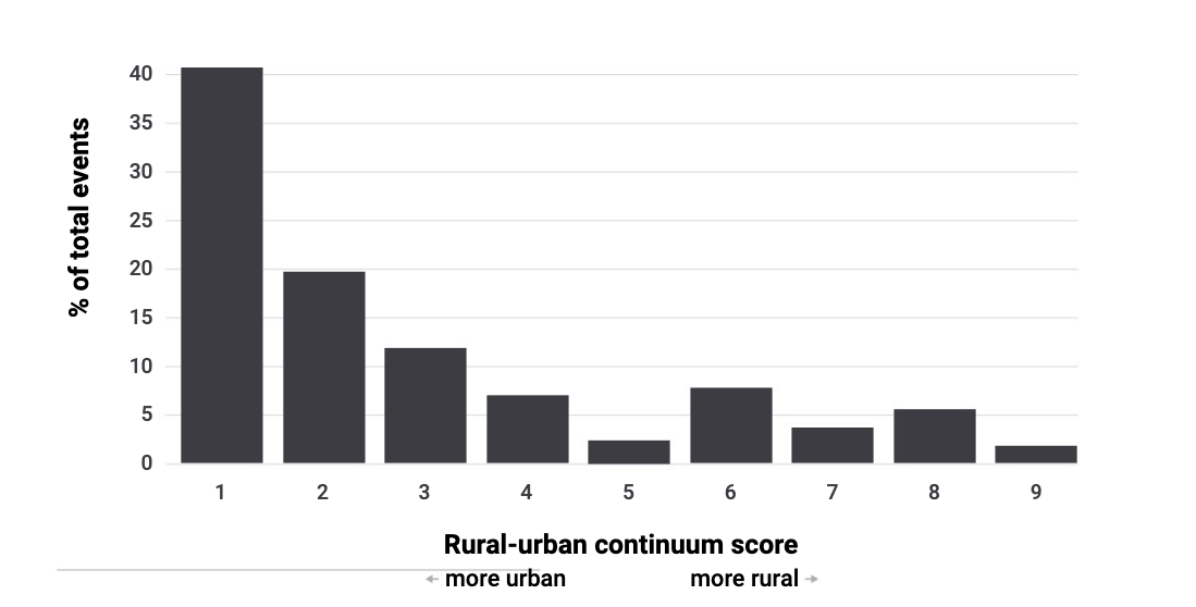 chart showing rural and urban data on truck parking on interstate ramps