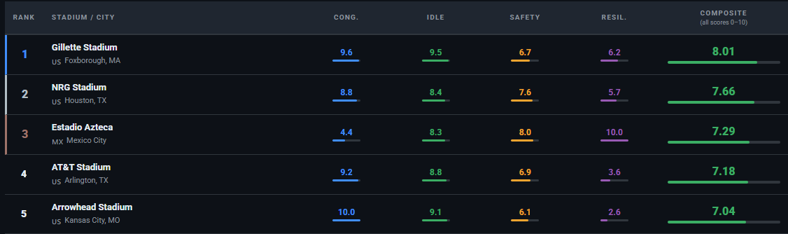 list ranking the top five stadiums where Altitude expected the best event traffic management