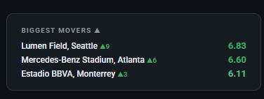 List of top three stadiums that best outperformed their predicted ranking on event traffic management