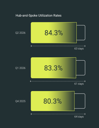 infographic showing 80-14% vehicle utilization rates for hub-and-spoke freight traffic