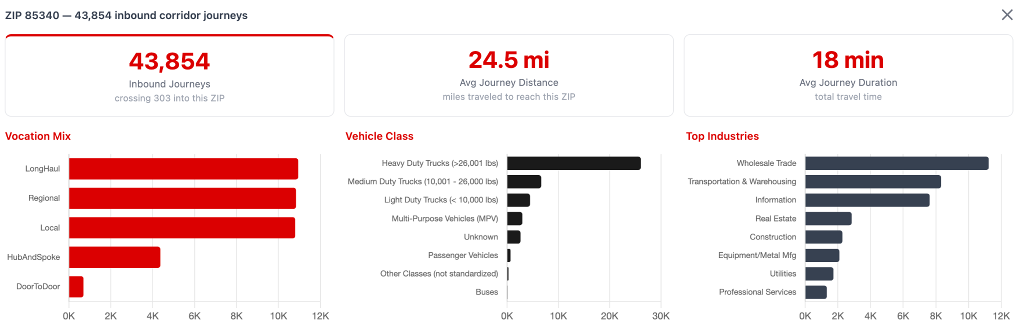chart showing vehicle vocation, type and trip lengths for truck traffic near Loop 303