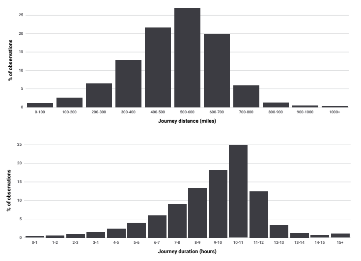 bar chart showing median long-haul truck parking data related to trip distance and duration
