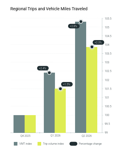 Regional truck trip volume growth graphic